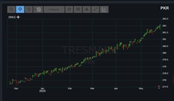 Stock chart screenshot displaying market trends.