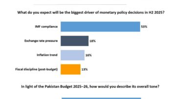 Monetary Policy Poll results for June 2025: 52% expect no change in rates, while 53% cite IMF compliance as the top policy driver. Budget 2025–26 perceived as neutral by 63%