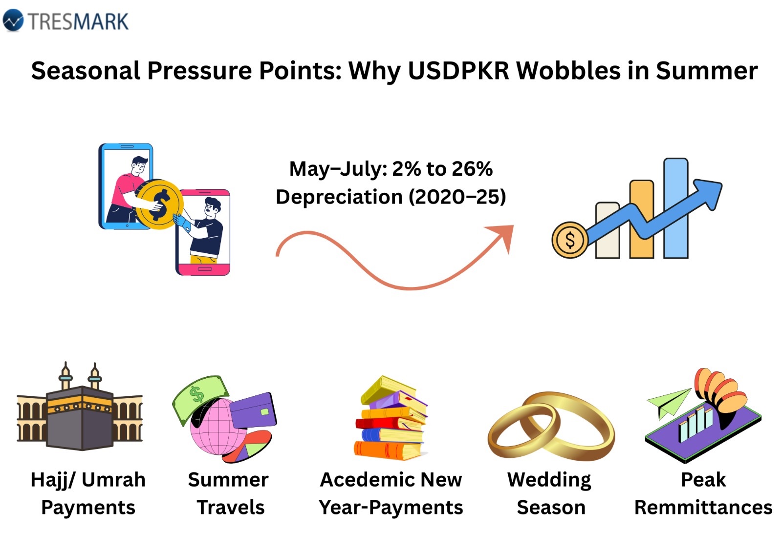 Seasonal Pressure Points: Why USDPKR Wobbles in Summer?