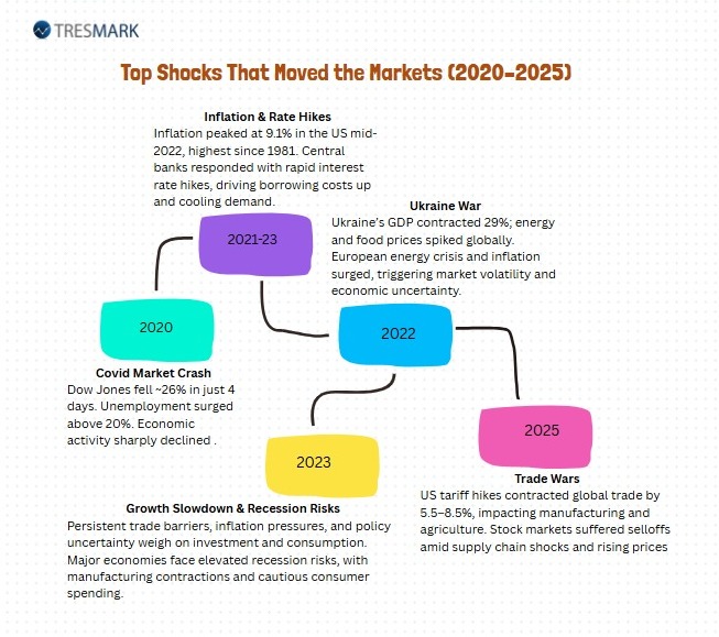 Top Shocks That Moved the Market