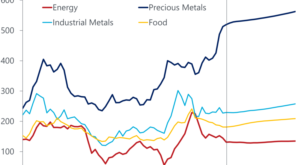 Real-Time Commodity Feed