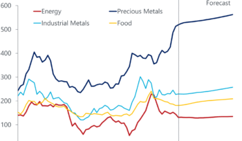 Real-Time Commodity Feed
