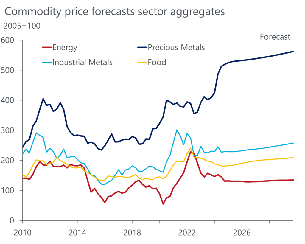 Real-Time Commodity Feed