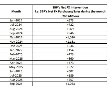 SBP buys $9.7bn from domestic FX market in 16 months