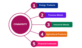 Commodities Comparison