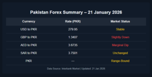 Currency exchange rate for pakistan 21 january 2026