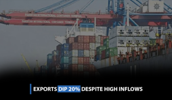 Exports dip 20% despite high inflows