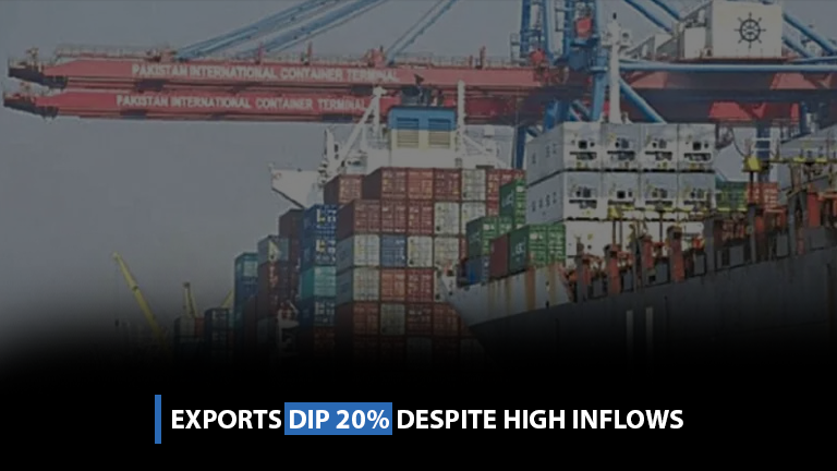 Exports dip 20% despite high inflows