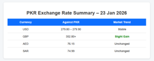 PKR exchange rate summary 23 January 2026