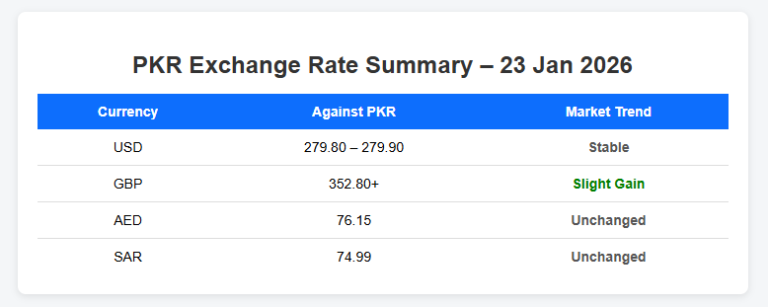 USD to PKR, GBP, AED & SAR Rates – 23 Jan 2026 - Tresmark