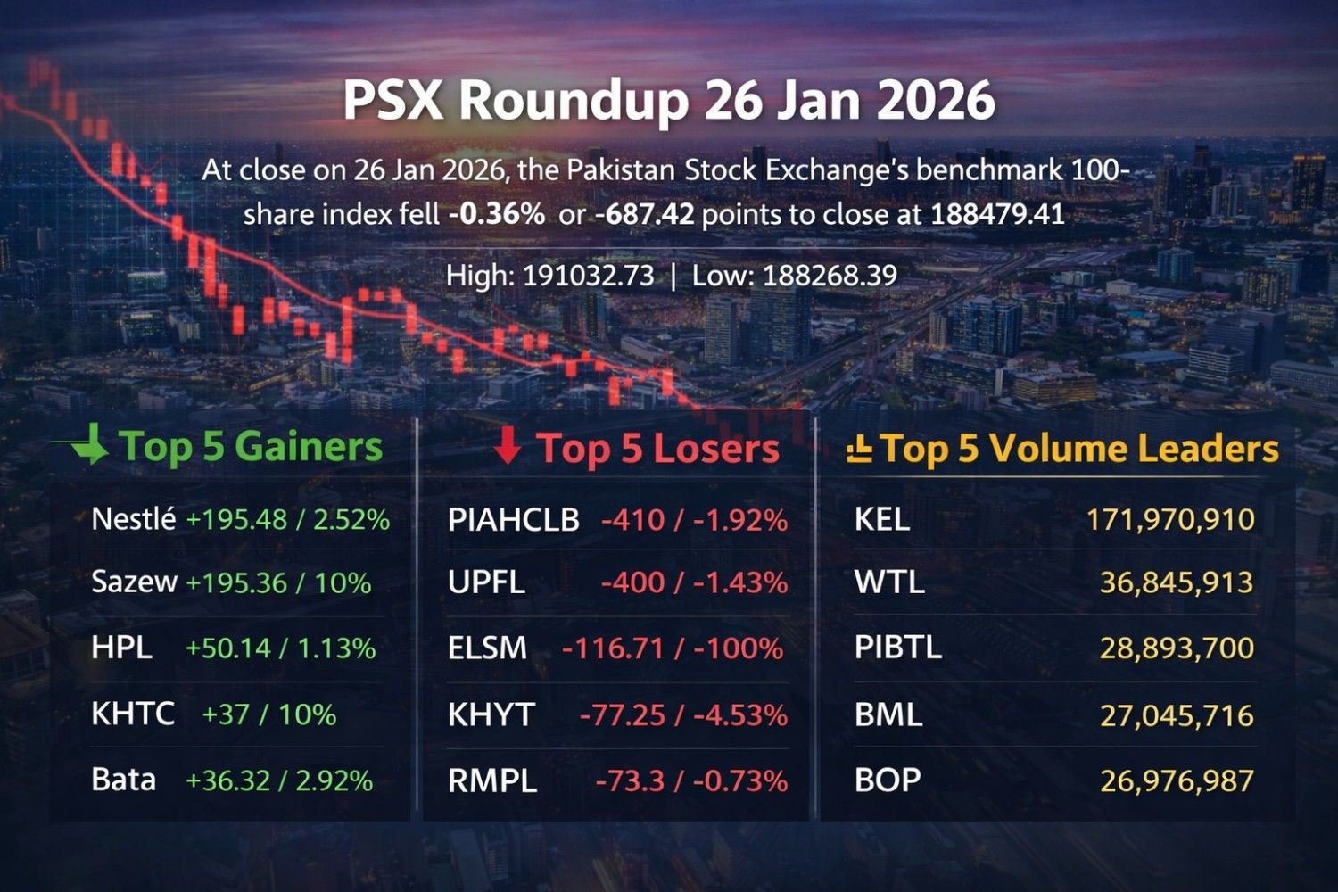 PSX Roundup Market FallsonJan262026