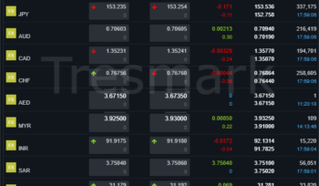 Pakistan Currency Update: USD, GBP, AED, SAR vs PKR