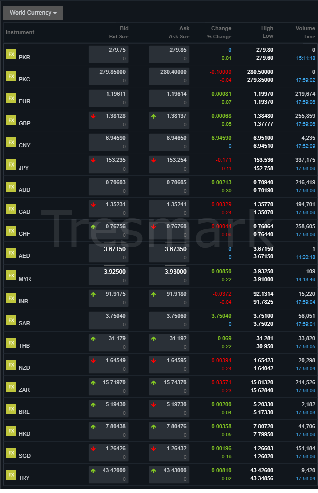 Pakistan Currency Update: USD, GBP, AED, SAR vs PKR