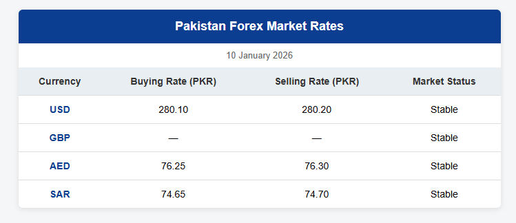 Pakistan forex market rates- 10 january 2025