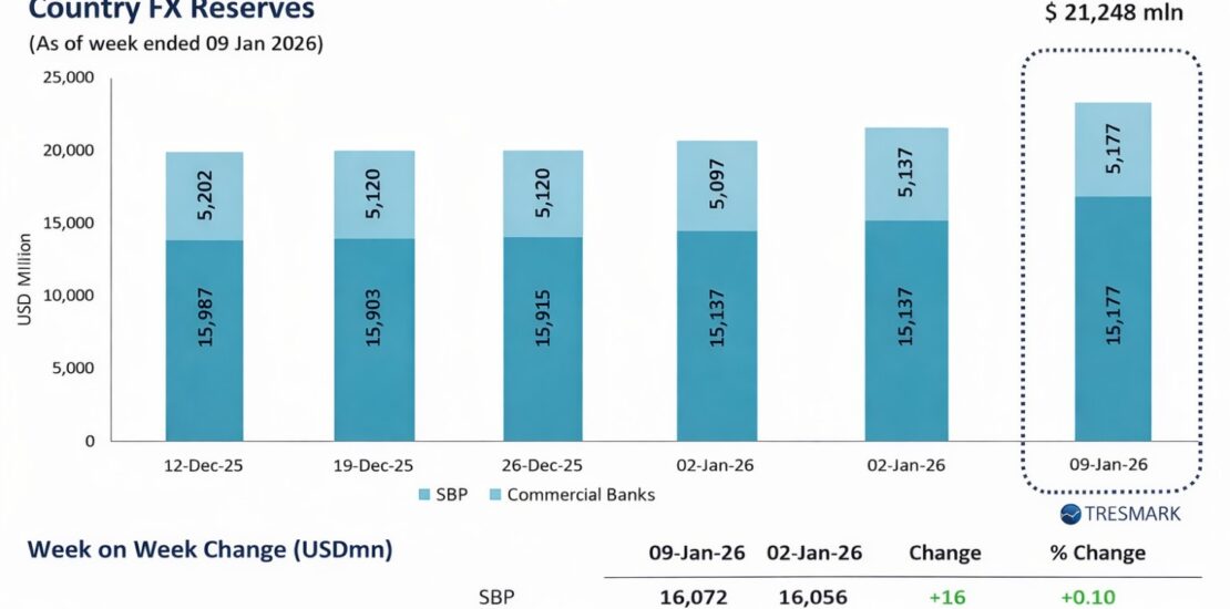 Pakistan’s FX Reserves Rise to $21.25 Billion in January 2026