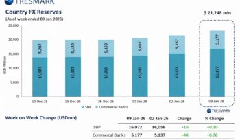 Pakistan’s FX Reserves Rise to $21.25 Billion in January 2026