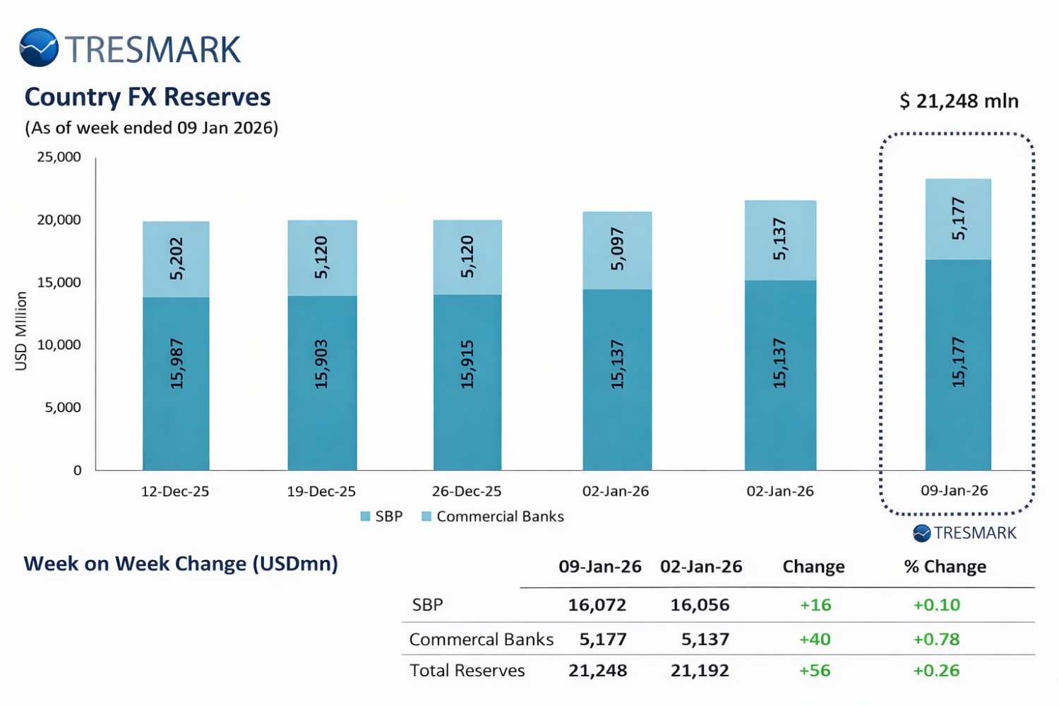 Pakistan’s FX Reserves Rise to $21.25 Billion in January 2026