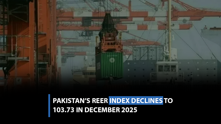 Pakistan’s REER Index Declines to 103.73 in December 2025