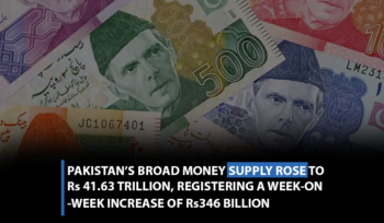 Pakistan's broad money (M2) supply rose to Rs41.63 trillion, registering a week-on-week increase of Rs346 billion.