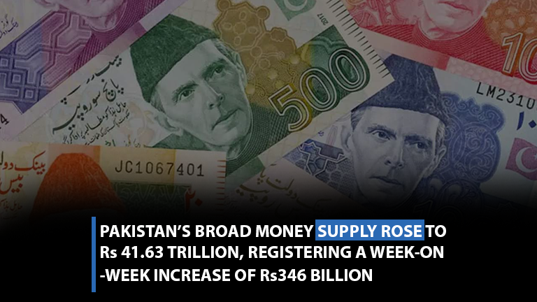 Pakistan’s broad money supply rose to Rs41.63 trillion