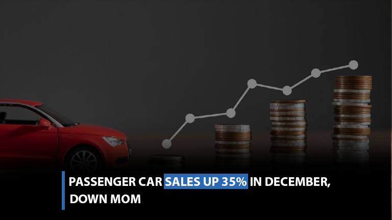 Passenger car sales up 35% in December, down MoM