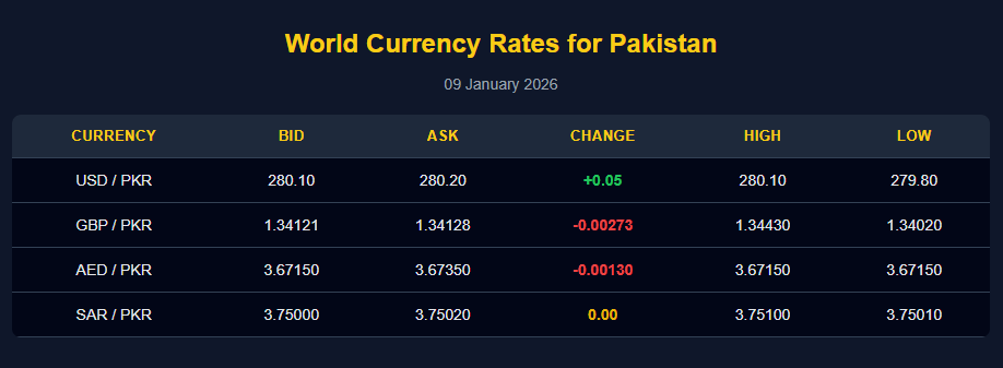 USD to PKR, GBP, AED & SAR Rates Today – Jan 9