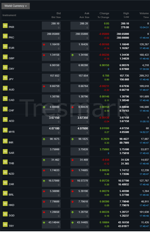 USD to PKR, GBP, AED & SAR Rates Today – Jan 9
