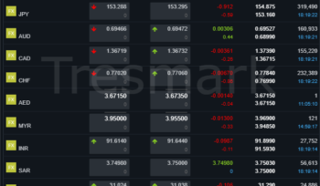 USD to PKR, GBP, AED & SAR Rates Today