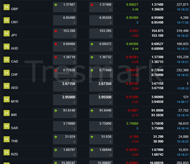 USD to PKR, GBP, AED & SAR Rates Today