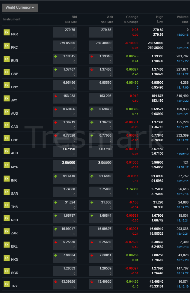USD to PKR, GBP, AED & SAR Rates Today