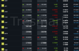 World Currency Exchange rate for pakistan - 28 January 2026