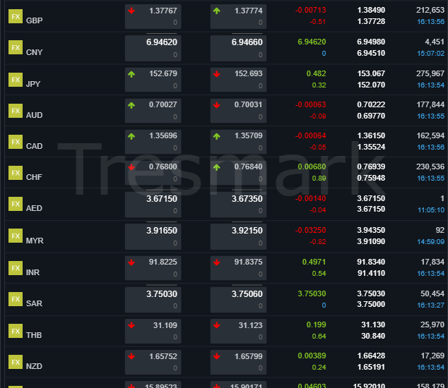 World Currency Exchange rate for pakistan - 28 January 2026