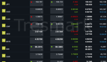 PKR Trades Mixed Against USD, GBP, AED and SAR – Jan 14, 2026