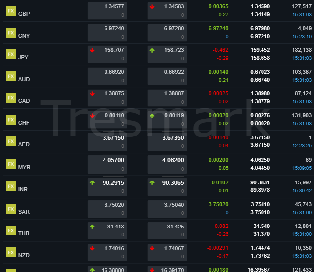 PKR Trades Mixed Against USD, GBP, AED and SAR – Jan 14, 2026