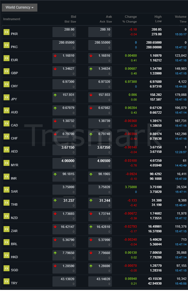 USD/PKR, GBP, AED and SAR Rates in Pakistan – Jan 12