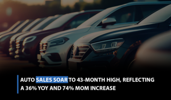 Auto sales soar to 43-month high, reflecting a 36% YoY and 74% MoM increase