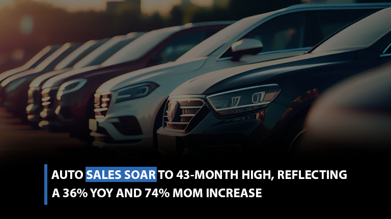 Auto sales soar to 43-month high, reflecting a 36% YoY and 74% MoM increase