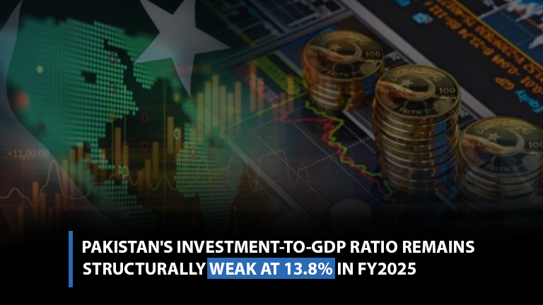 Pakistan's investment-to-GDP ratio remains structurally weak at 13.8% in FY2025