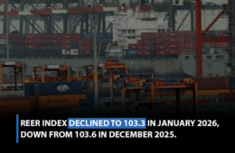 REER index declined to 103.3 in January 2026,down from 103.6 in December 2025