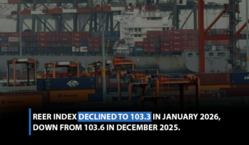 REER index declined to 103.3 in January 2026,down from 103.6 in December 2025