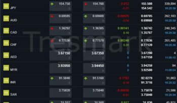 Currency Market Update: PKR, USD, GBP, AED & SAR