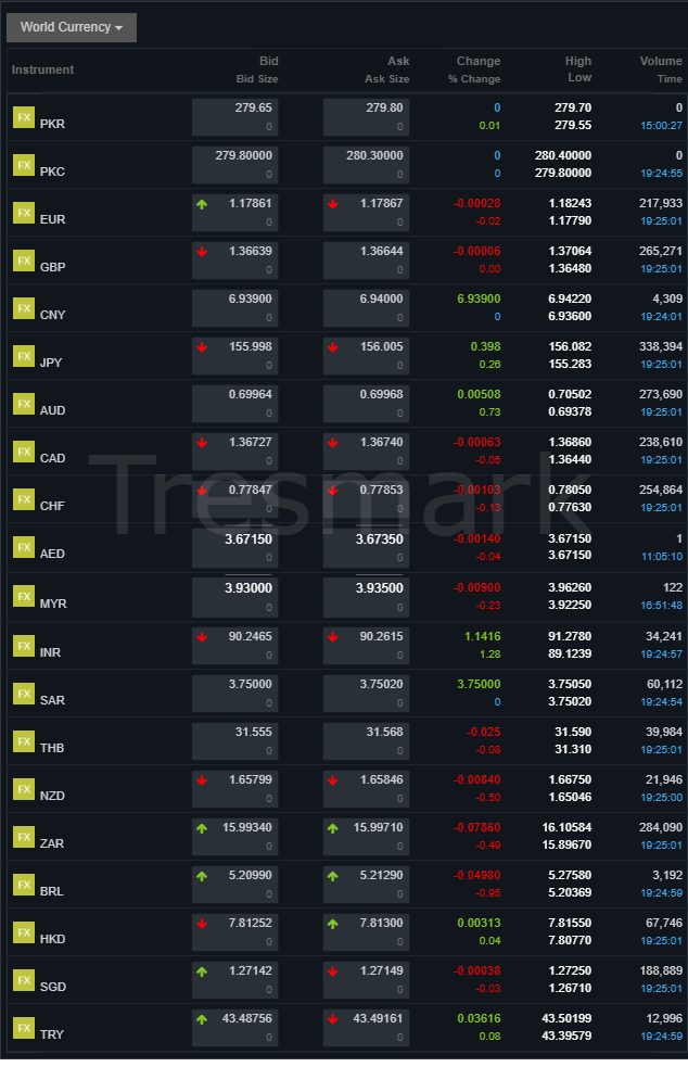 PKR Stable Against USD, GBP, AED and SAR