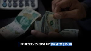 FX reserves edge up $87m to $16.3b