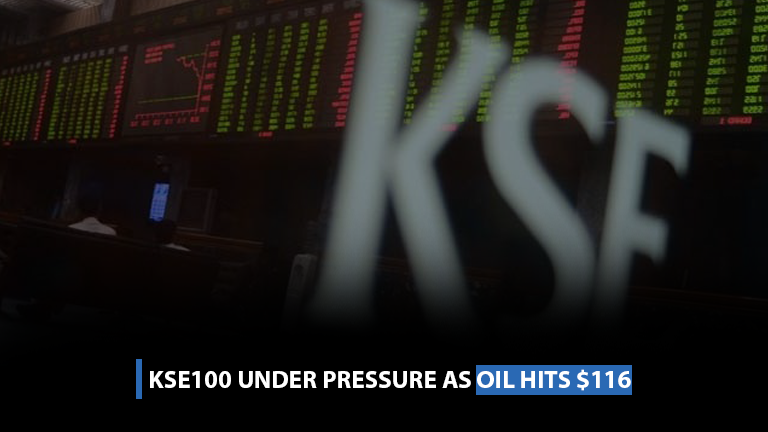 KSE100 Under Pressure as Oil Hits $116