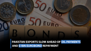 Pakistan Exports Slow Ahead of Eurobond Payment