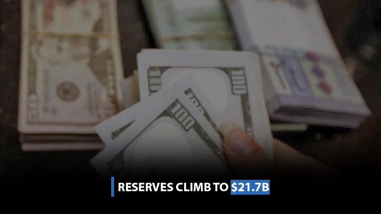 Reserves climb to $21.7b