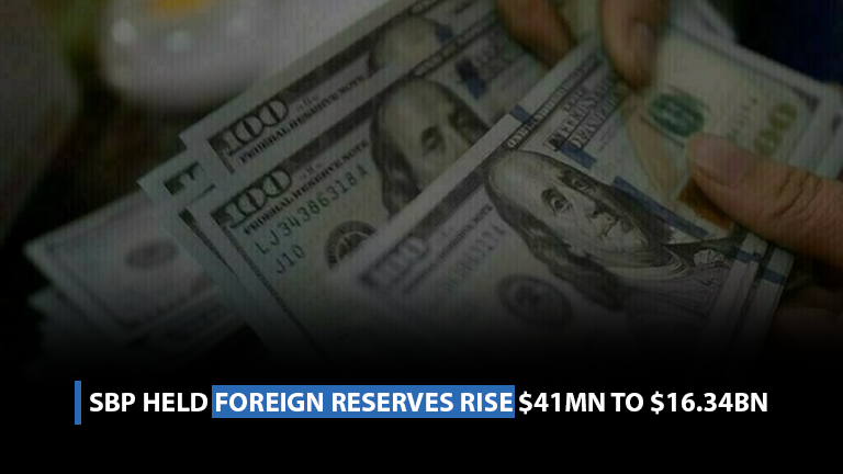 SBP held foreign reserves rise $41mn to $16.34bn