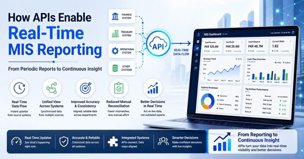 How APIs Enable Real-Time MIS Reporting