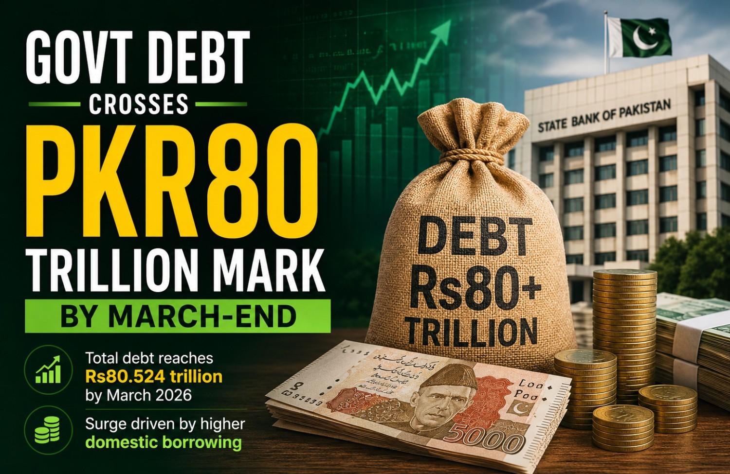 Pakistan Govt Debt Crosses Rs80 Trillion
