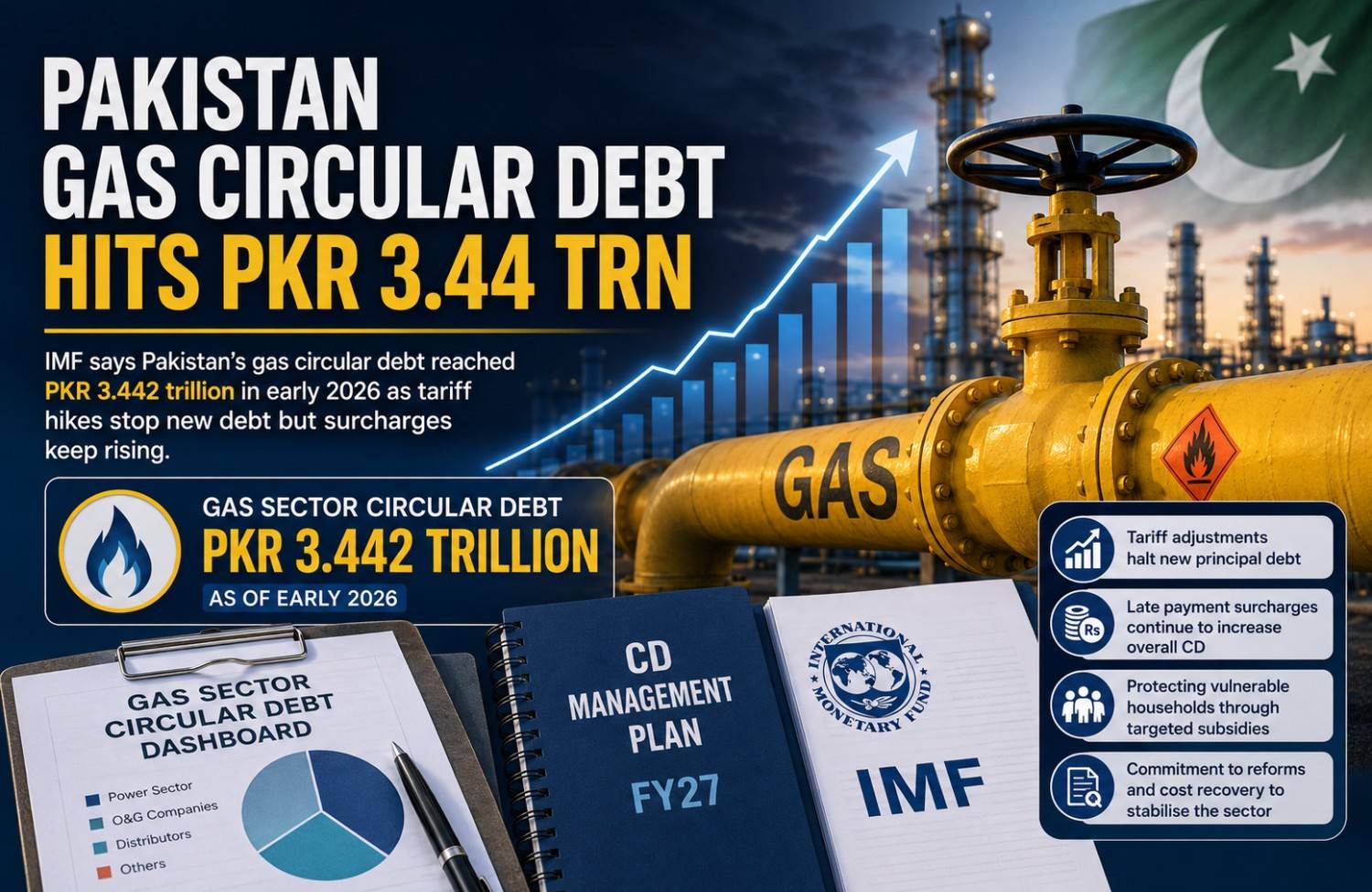 Pakistan Gas Circular Debt Hits PKR 3.44 Trn
